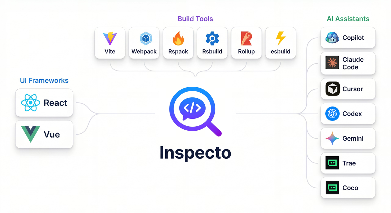 Inspecto Ecosystem and Integrations